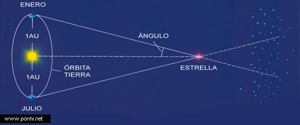 Cálculo del tamaño para conocer por qué brillan las estrellas